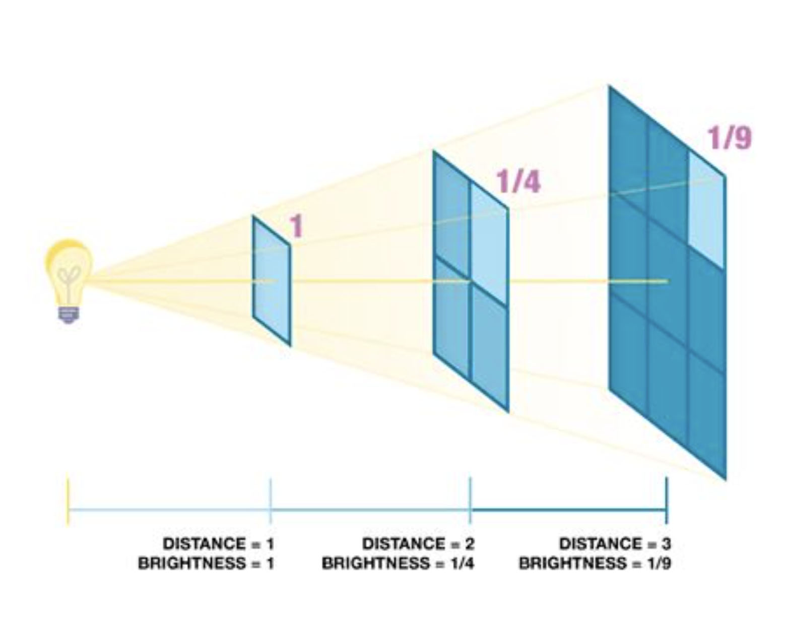 inverse square law