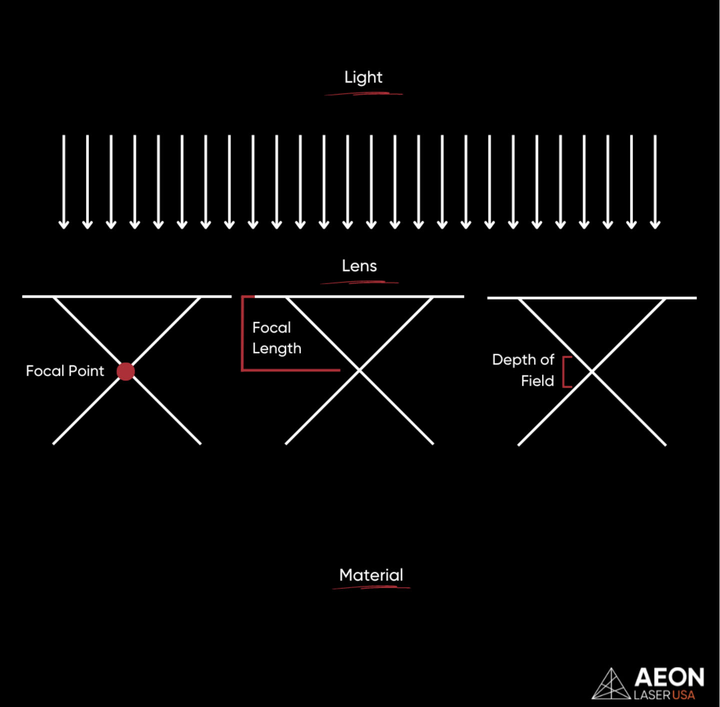 divergence and depth of field