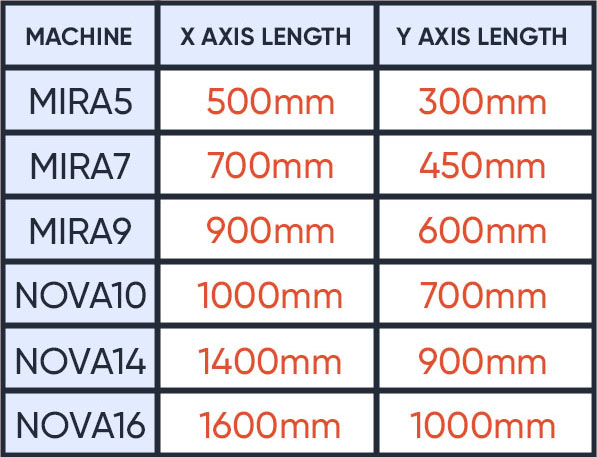 chart with X and Y axis length for each machine