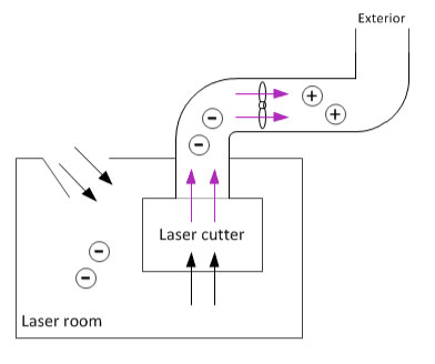 venting outdoors diagram of room and laser